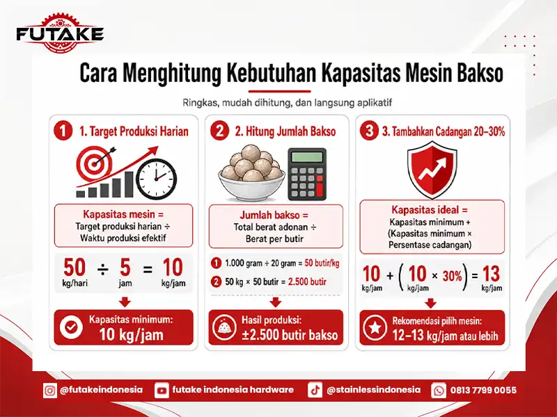 infografis cara menghitung dan memilih kebutuhan kapasitas mesin bakso dengan memperhitungkan menggunakan rumus sederhana